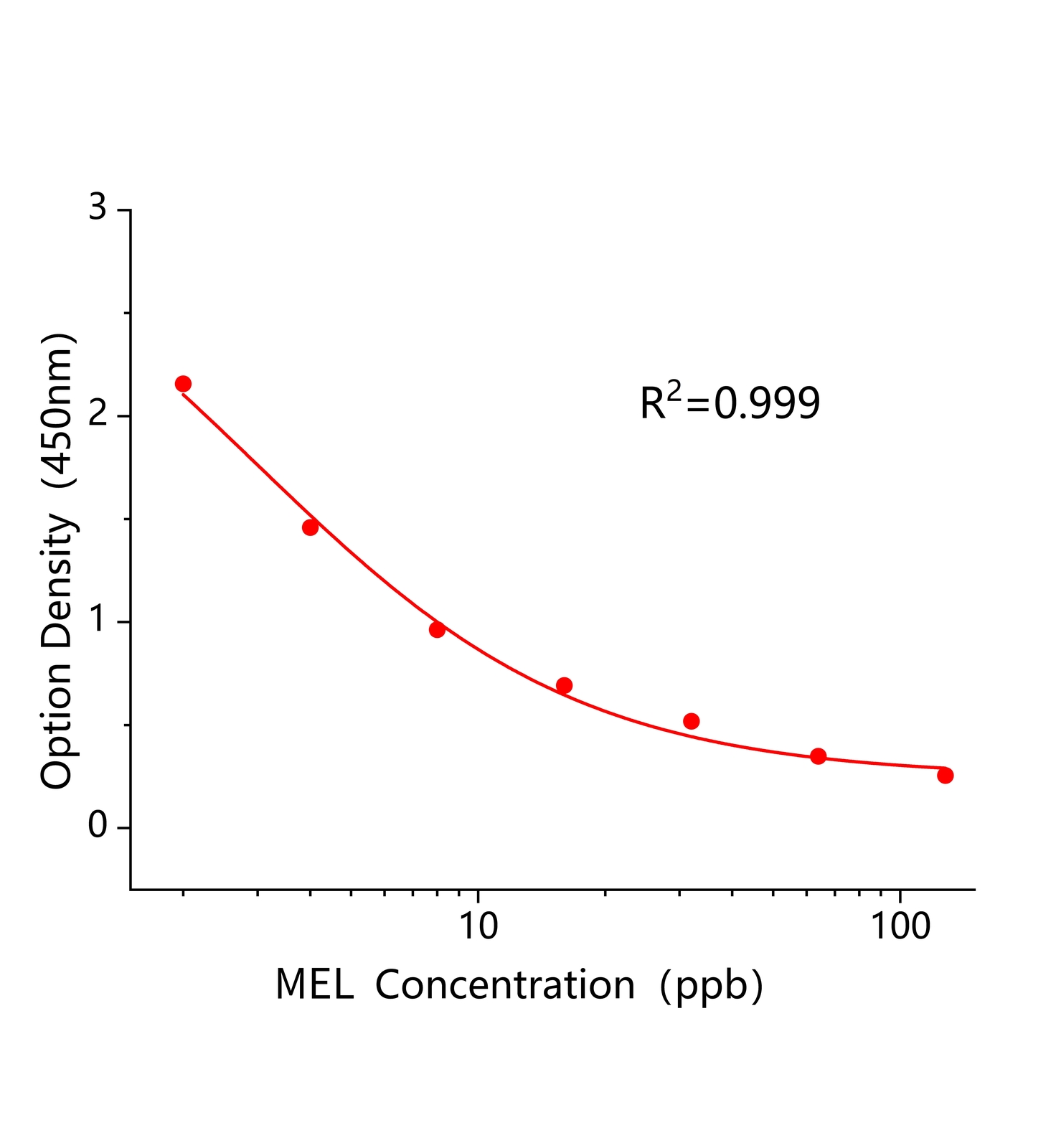 三聚氰胺(MEL)ELISA试剂盒主图