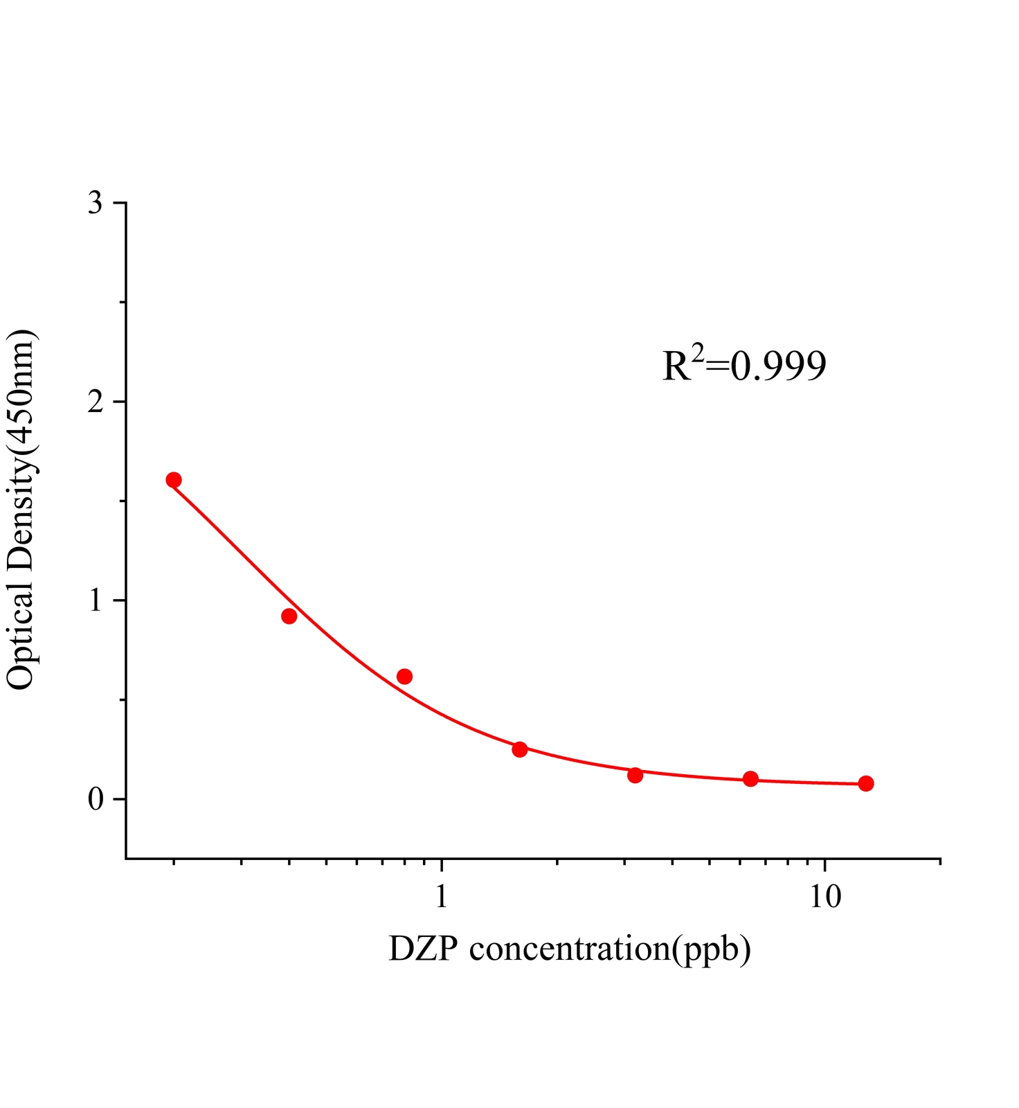 地西泮(DZP)ELISA试剂盒主图